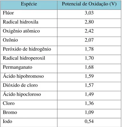 Tabela 2.1 - Potencial de oxidação de alguns oxidantes.  Espécie  Potencial de Oxidação (V) 