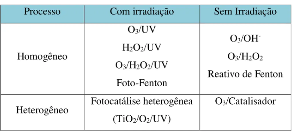 Tabela 2.2 - Sistemas típicos de processos oxidativos avançados.  Processo  Com irradiação  Sem Irradiação 
