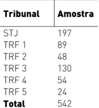 Tabela 2. Tamanho das amostras estabelecidas  Tribunal Amostra  STJ 197  TRF 1  89  TRF 2   48  TRF 3  130  TRF 4  54  TRF 5  24  Total  542 