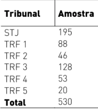 Tabela 3. Tamanho das amostras finais  Tribunal Amostra  STJ  195  TRF 1  88  TRF 2   46  TRF 3  128  TRF 4  53  TRF 5  20  Total  530 