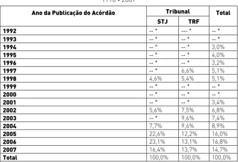Tabela 8. Distribuição de acórdãos por ano da publicação e instâncias  Brasil 