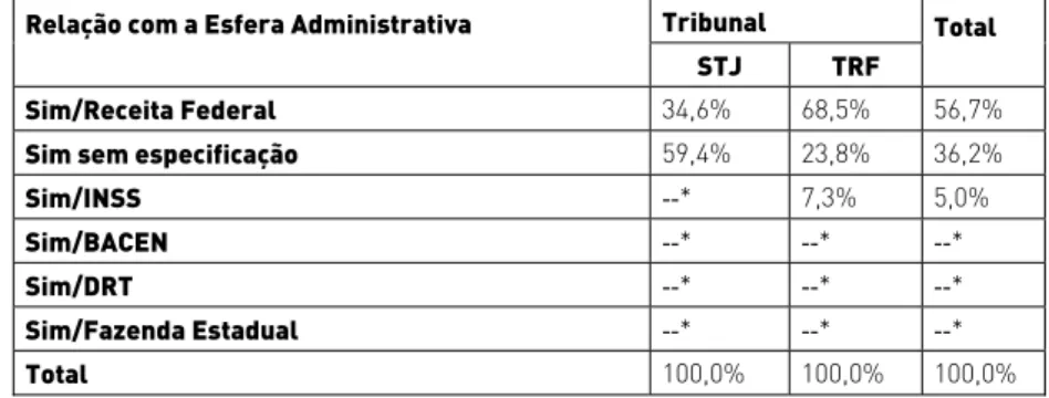 Tabela 9.  Distribuição de acórdãos por relação com a Esfera administrativa e instâncias  Brasil 
