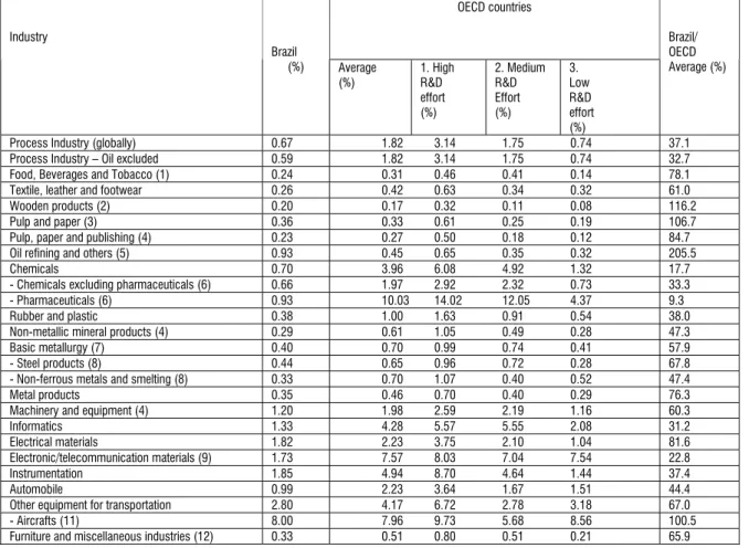 Table 3: 132  Brazilian Expenditures in R&amp;D as a Proportion of Total Production Value (per  Industry) (as of 2000)  OECD countries  Industry  Brazil  (%)  Average  (%)  1