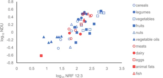 Figure 5. Correlation of  NDU with NRF  12:3  for  different  food categories. 