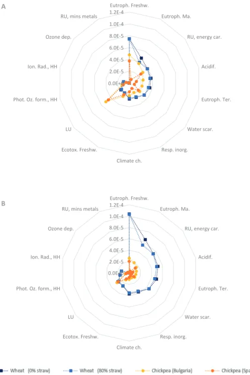 Figure 3. Environmental burden of cooked chickpea and durum wheat pasta across 13  impact categories, using as a FU:  A