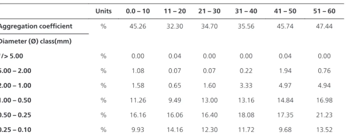 Table 11. Aggregate stability, coefficient of aggregation and aggregates size
