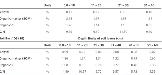 Table 12. Soil organic matter, N total and C/N ratio