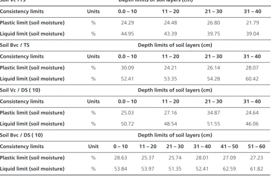 Table 4. Soil consistency limits