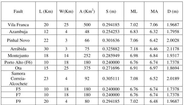 Table 5.1. Maximum expected magnitude for the faults derived in this work using Stirling et al