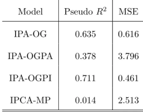 Table 2.1: Some quality of ﬁt statistics of the adjusted models.