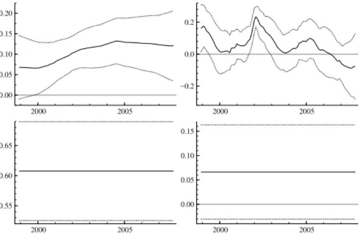 Figure 2.3: IPA-OGPI smoothed coeﬃcient of Δ log 