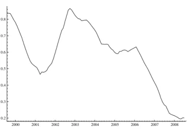 Figure 2.5: IPA-OGPA long run pass-through.