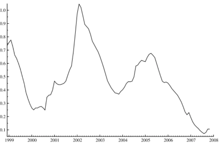 Figure 2.6: IPA-OGPI long run pass-through. through this valuation of domestic currency.