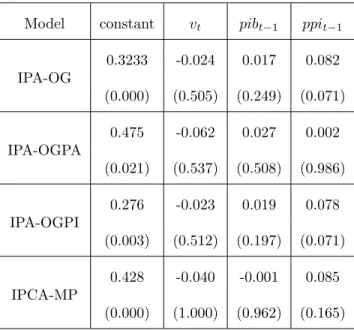 Table 2.4: Estimates of the IPA-OG, IPA-OGPA and IPA-OGPI series (p-values between paren- paren-thesis)