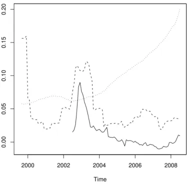 Figure 2.7: Tested determinants of pass-through: Monetary policy, (solid line), variance of ex- ex-change rate (dashed line) and international trade (dotted line).