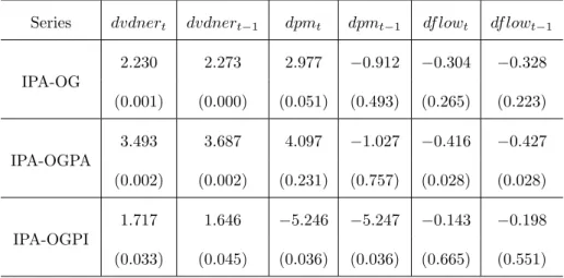 Table 2.5: Estimated parameters and corresponding p-values (in parenthesis). Series 