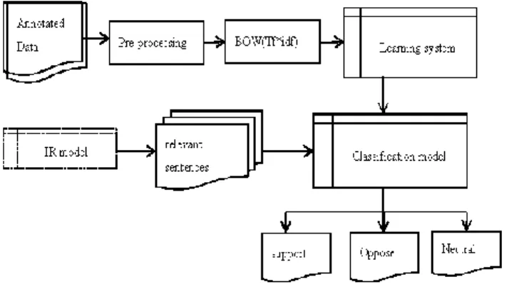 Figure 6. classification model for program B 