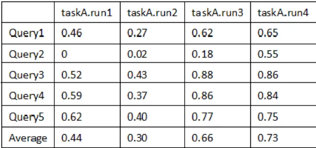 Table 1 results comparison of taskA runs (F1 score) 