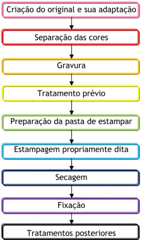 Figura 2. Fases que compõem o processo de estamparia [6] 