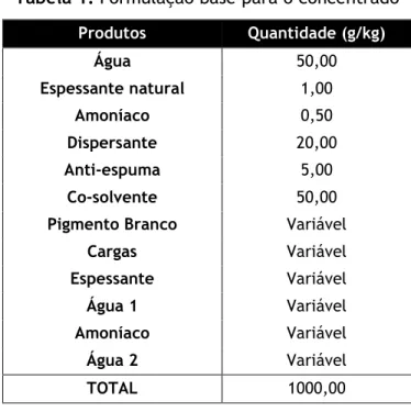 Tabela 1. Formulação base para o concentrado  Produtos  Quantidade (g/kg)  Água  50,00  Espessante natural  1,00  Amoníaco  0,50  Dispersante  20,00  Anti-espuma  5,00  Co-solvente  50,00 