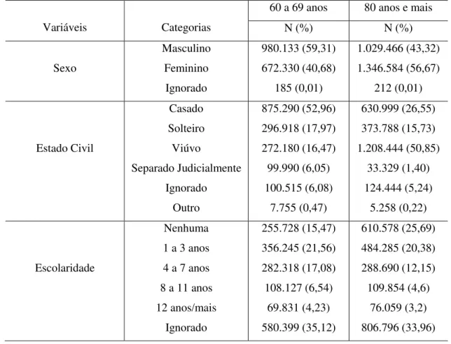 Tabela  1-  Distribuição  das  variáveis  de  caracterização  sociodemográficas  e  de  local  do  óbito  na  população de idosos de 60 a 69 anos e 80 anos e mais que foram a óbito de 2001 a 2010 no Brasil,  segundo as frequências absolutas e relativas