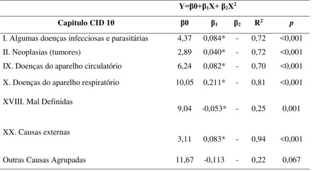 Tabela 5- Análise de tendência da razão entre os Coeficientes de Mortalidade nos Capítulos CID-10,  nas faixas etárias limítrofes, entre 1996 e 2011