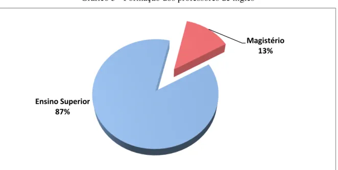 Gráfico 5 - Formação dos professores de inglês 