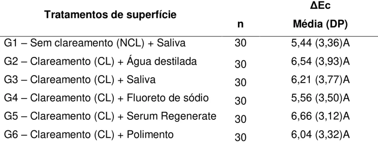 Tabela  1.  Médias  (desvios-padrão)  da  mudança  de  cor  do  esmalte  submetido  ao  clareamento (ΔEc) dos diferentes grupos de tratamento de superfície.