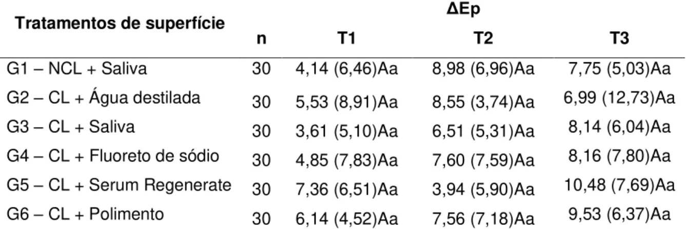 Tabela  3.  Medianas  (distância  interquartílica)  da  mudança  de  cor  do  esmalte  clareado  submetido  a  diferentes  tratamentos  de  superfície  e  ao  contato  com  uma  bebida  à  base  de  cola  nos  tempos  de  espera  imediato  (T1),  24  horas