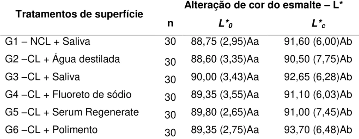 Tabela 4. Medianas (distâncias interquartílicas) dos valores da coordenada L* da cor  (eixo  luminosidade),  nos  momentos  inicial  (L* 0 ) e  após  o  clareamento  (L* c )  dos  diferentes grupos de tratamento de superfície