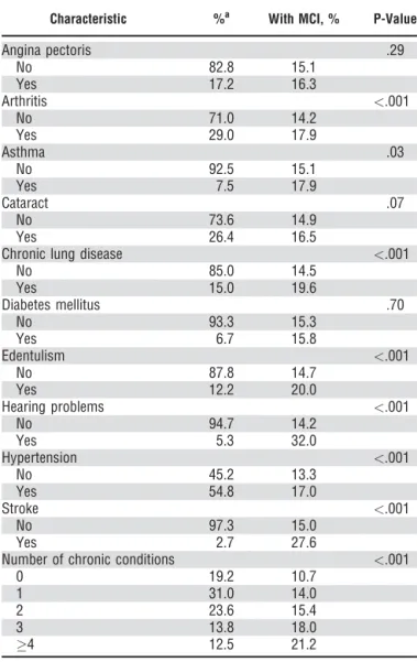Table 1. Prevalence of Multimorbidity According to Sample Characteristic