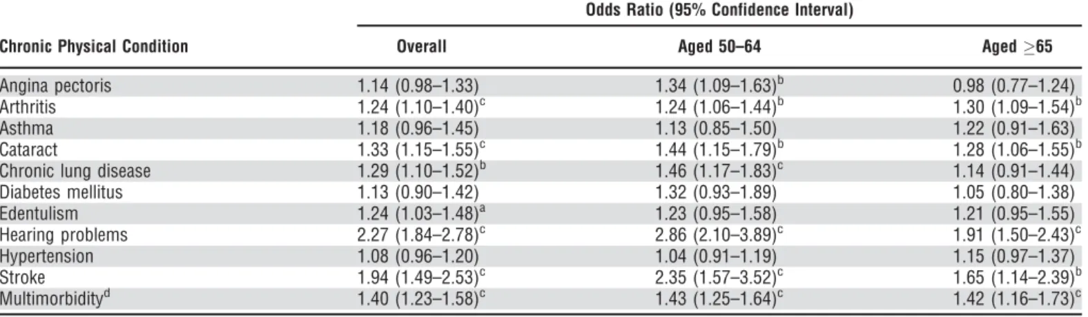 Table 3. Associations Between Physical Health Conditions and Multimorbidity and Mild Cognitive Impairment, Estimated Using Multivariable Logistic Regression