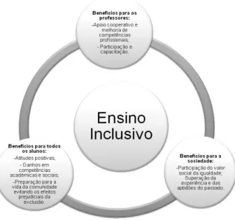 Figura 4 - Benefícios do Ensino Inclusivo 