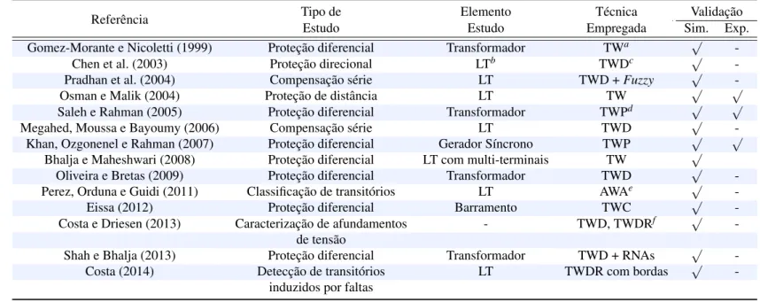 Tabela 2.1: Resumo da revisão bibliográfica referente aos métodos wavelets empregados na proteção de sistemas elétricos e na qualidade de energia.