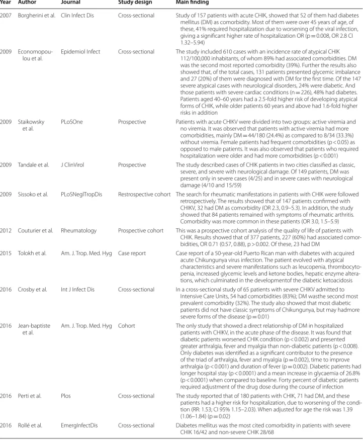 Table 1  Selected articles for the study and main findings