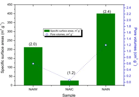 Fig. 2. Textural properties of fresh solids. The values in parenthesis are the pore sizes of the samples.