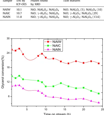 Table 2 also illustrates the products obtained in the condens- condens-able phase in the steady state condition