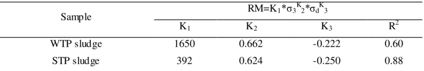 TABLE 6. Overview of the k 1  and k 2  values obtained by the compound model. 