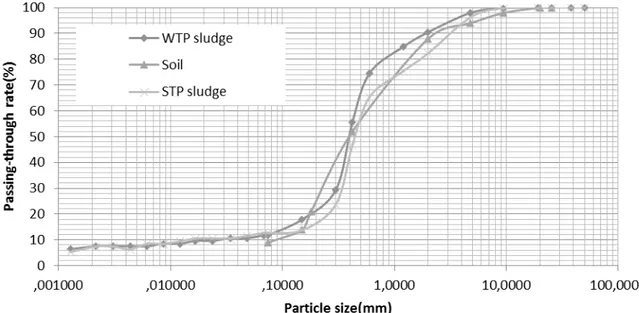 Figure 1 shows the particle-size distribution curves for the soil and both sludge residues (NBR  7181; ABNT, 1984)