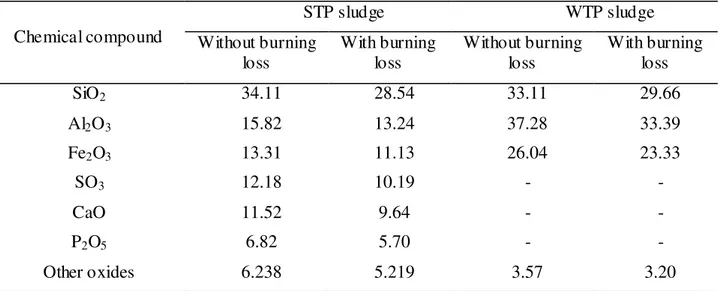 Table 2 shows the chemical composition of sludge residue from STP and WTP in their natural  state