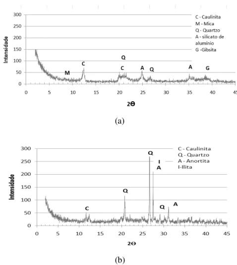 FIGURE 2. X-ray diffraction spectra of sludge residues of (a) WTP (b) STP. 