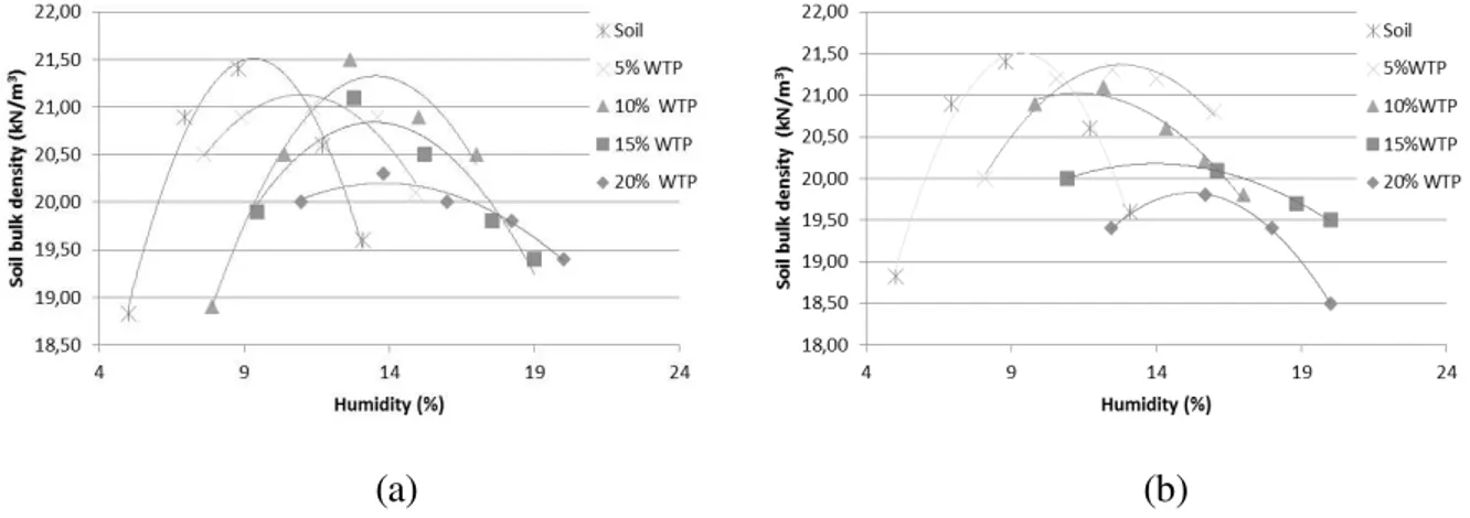 FIGURE 5. Compaction curve for mixture of soil and residue from (a) WTP (b) and STP. 