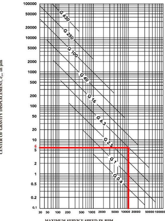 Figura 3.9: Gráfico fornecido pela norma ISO 1940 para determinar o desequilíbrio residual máximo  permitido (IRDBalancing 2009)