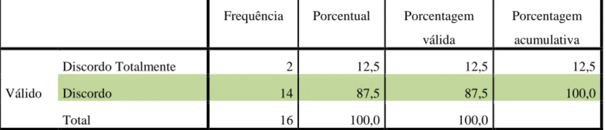 Tabela  11  -  Distribuição  de  frequências  relativas  à  premissa  O  Professor  de  Educação Especial é o único responsável pela integração da criança com NEE
