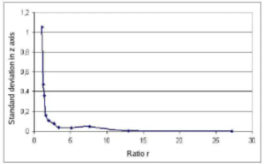 Fig. 10. Standard deviation in humanoid esti- esti-mated z position against r