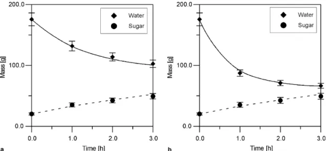 Fig. 3. Mass of water and sugar in the fruit under operation conditions A (a) and B (b) during the osmotic dehydration process