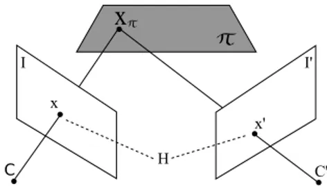 Figure 1: Given a planar object imaged from two view- view-points, the planar homography H is a mapping from points x of image I to points x’ of image I’.