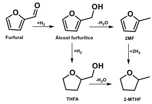 Figura 2.3 - Esquema da produção de diferentes produtos a partir do furfural. 