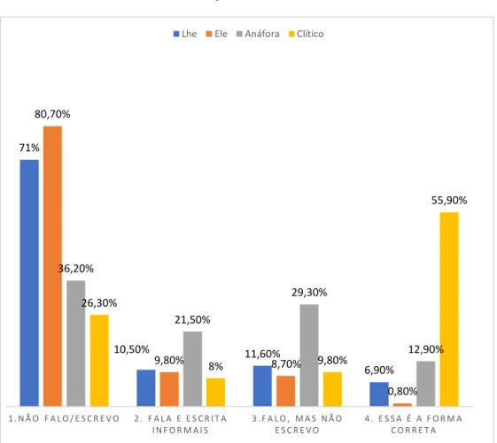 Gráfico 1: avaliação dada ao uso das variantes 23    71% 10,50% 11,60% 6,90%80,70%9,80%8,70% 0,80%36,20%21,50%29,30% 12,90%26,30%8%9,80% 55,90% 1 