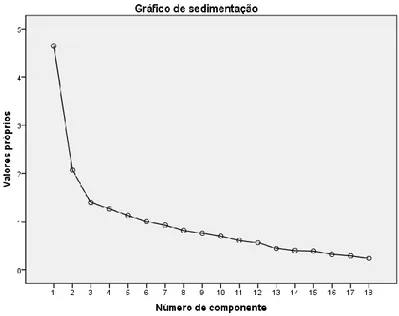 Figura 1 - Sree-plot referente à extracção de componentes principais 